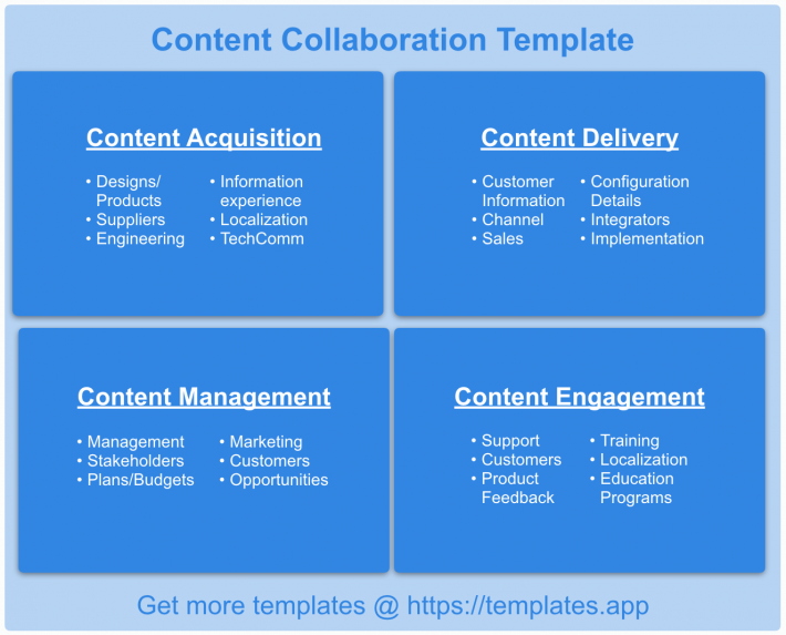 Integrated Product Lifecycle: Content Collaboration Template by templates.app